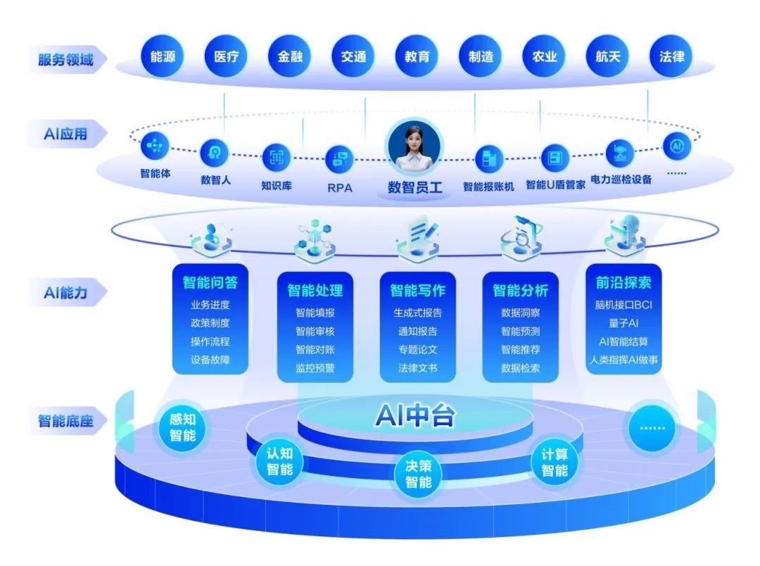 远光软件 为电力行业数智融合提供“AI+”方案，深耕人工智能应用软件开发